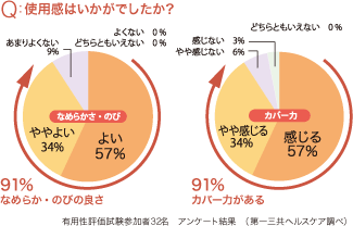 使用感はいかがでしたか？/91%なめらか・のびの良さ/91%カバー力がある