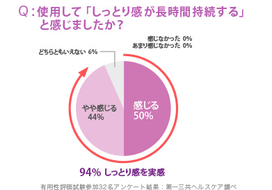 94% しっとり感を実感