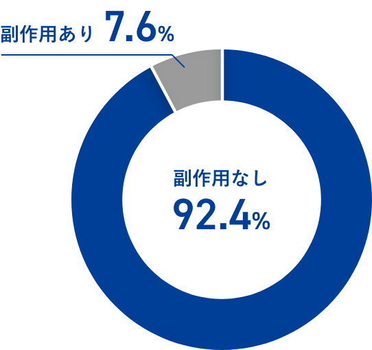 副作用なし92.4% 副作用あり7.6%