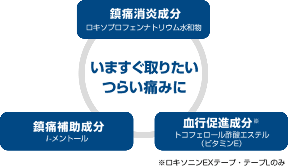 いますぐ取りたいつらい痛みに 鎮痛消炎成分ロキソプロフェンナトリウム水和物 血行促進成分※トコフェロール酢酸エステル(ビタミンE)※ロキソニンEXテープ・テープLのみ 鎮痛補助成分I-メントール