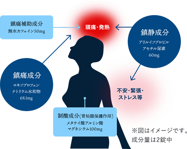 ロキソニンSプレミアムが、つらい頭痛に効くしくみ