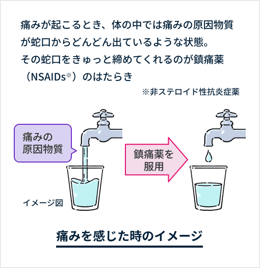 痛みが起こるとき、体の中では痛みの原因物質が蛇口からどんどん出ているような状態。その蛇口をきゅっと締めてくれるのが鎮痛薬 （NSAIDs※）のはたらき※非ステロイド性抗炎症薬 痛みの原因物質 鎮痛薬を服用 痛みを感じた時のイメージ