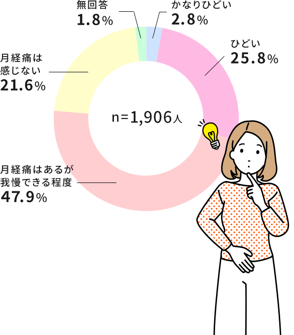 無回答1.8％　かなりひどい2.8％　ひどい25.8％　月経痛はあるが我慢できる程度47.9％　月経痛は感じない21.6％