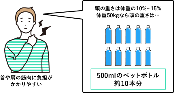 「こり」の原因の多くは筋肉の緊張！