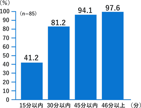 抜歯後疼痛に対する鎮痛効果発現時間（n=85）。15分以内41.2％、30分以内81.2％、45分以内94.1％、46分以上97.6％