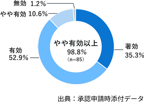 抜歯後疼痛に対する医療用「ロキソニン」二重盲検試験成績（n=85）。やや有効以上98.8％。著効35.3％、有効52.9％、やや有効10.6％、無効1.2％。出典：承認申請時添付データ