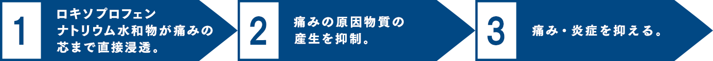 1.ロキソプロフェン ナトリウム水和物が痛みの 芯まで直接浸透。2.痛みの原因物質の 産生を抑制。3.痛み・炎症を抑える。