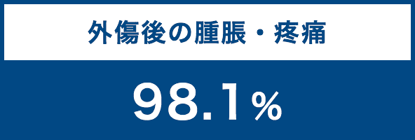 外傷後の腫脹・疼痛 98.1%