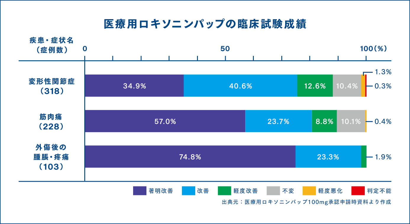 医療用ロキソニンパップの臨床試験成績