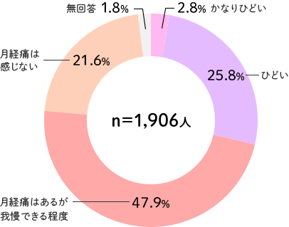 データ：(財)女性労働協会による「働く女性の健康に関する実態調査」