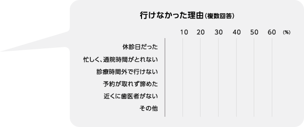 行けなかった理由（複数回答）休診日だった54% 忙しく、通院時間がとれない45% 診療時間外で行けない26% 予約が取れず諦めた21% 近くに歯医者がない4% その他3%