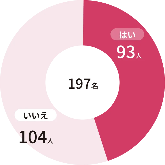 全197名中 はい:93人 いいえ:104人