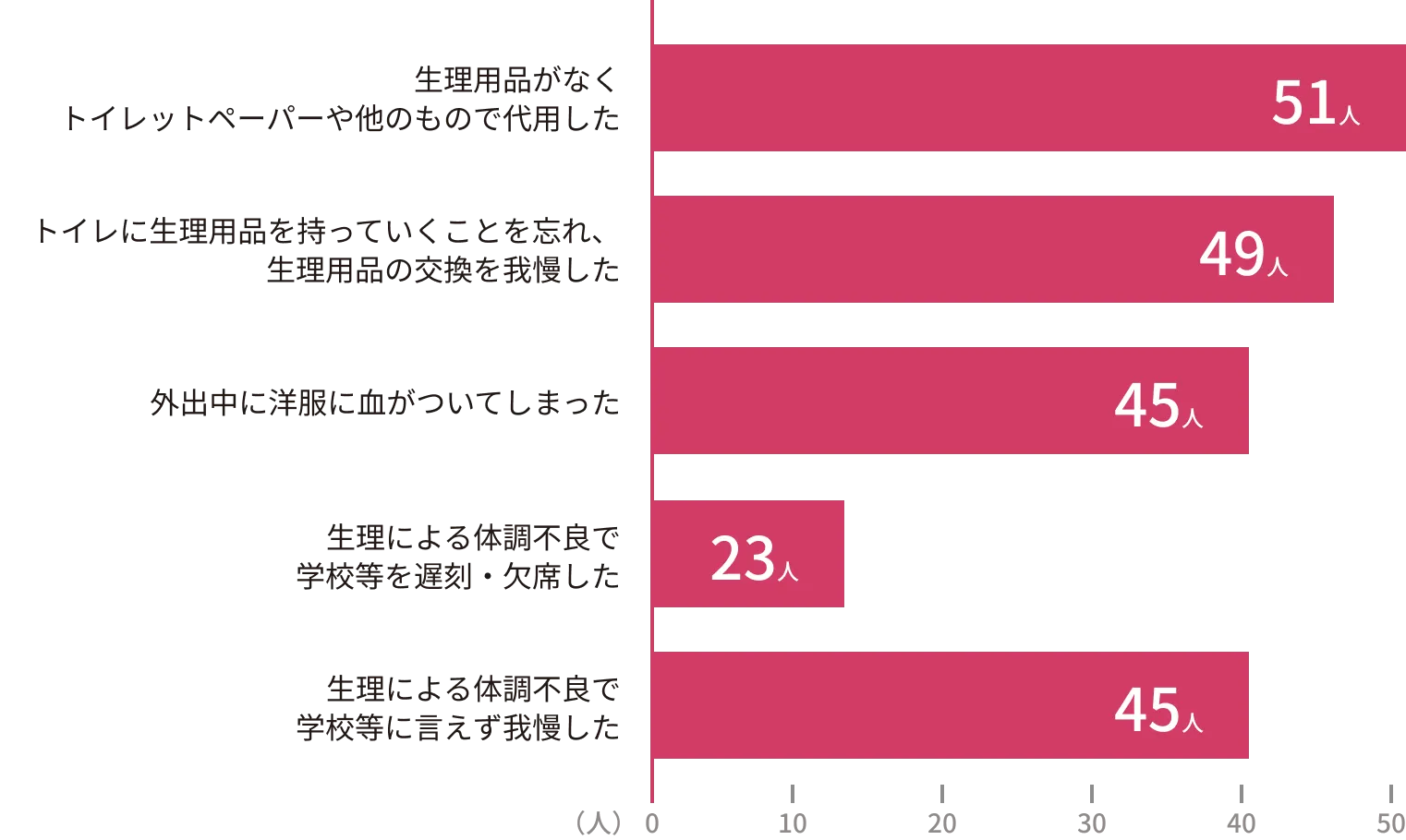 生理用品がなくトイレットペーパーや他のもので代用した:51人 トイレに生理用品を持っていくことを忘れ、生理用品の交換を我慢した:49人 外出中に洋服に血がついてしまった:45人 生理による体調不良で学校等を遅刻・欠席した:23人 生理による体調不良で学校等に言えず我慢した:45人