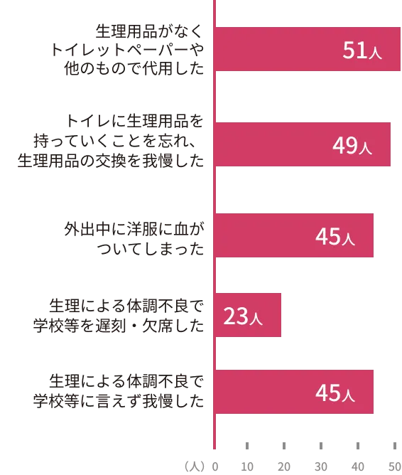生理用品がなくトイレットペーパーや他のもので代用した:51人 トイレに生理用品を持っていくことを忘れ、生理用品の交換を我慢した:49人 外出中に洋服に血がついてしまった:45人 生理による体調不良で学校等を遅刻・欠席した:23人 生理による体調不良で学校等に言えず我慢した:45人
