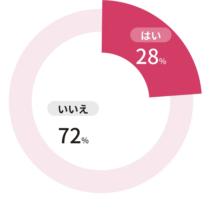 はい:28% いいえ:72%