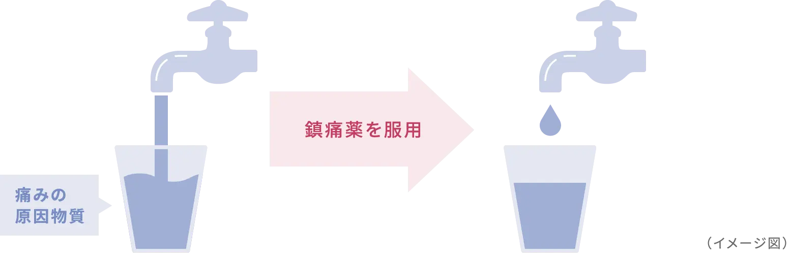 痛みの原因物質 鎮痛薬を服用 （イメージ図）