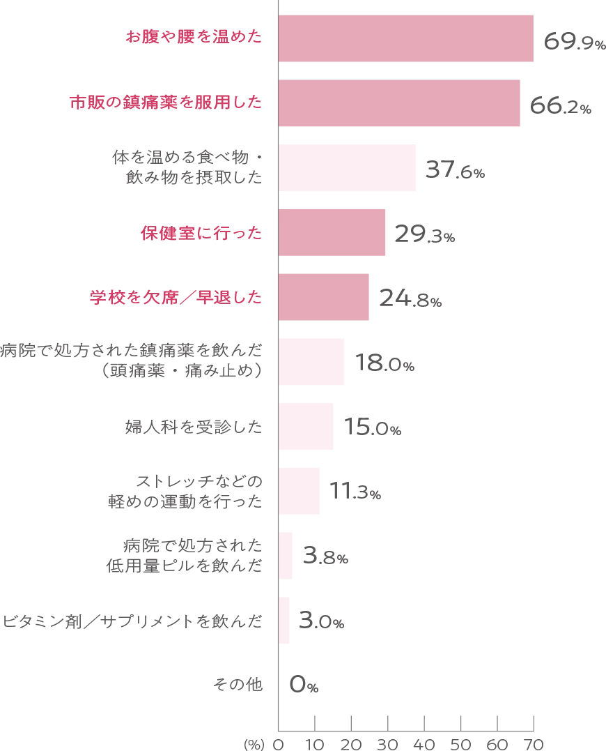 お腹や腰を温めた:69.9% 市販の鎮痛薬を服薬した:66.2% 体を温める食べ物・飲み物を接種した:37.6% 保健室に行った:29.3% 学校を欠席、早退した:24.8% 病院で処方された鎮痛薬を飲んだ(頭痛薬・痛み止め):18.0% 婦人科を受診した:15.0% ストレッチなどの軽めの運動を行った:11.3% 病院で処方された低用量ピルを飲んだ:3.8% ビタミン剤、サプリメントを飲んだ:3.0% その他:0%