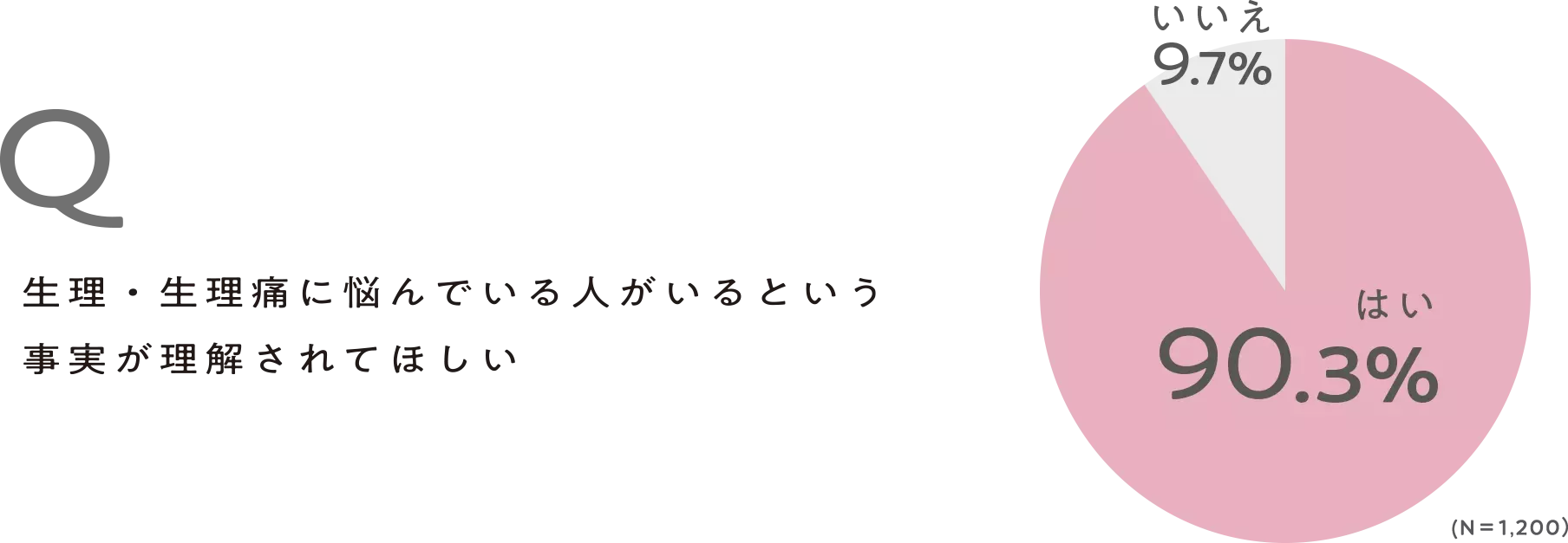 Q 生理・生理痛に悩んでいる人がいるという事実が理解されてほしい はい:90.3% いいえ:9.7% (N=1200)
