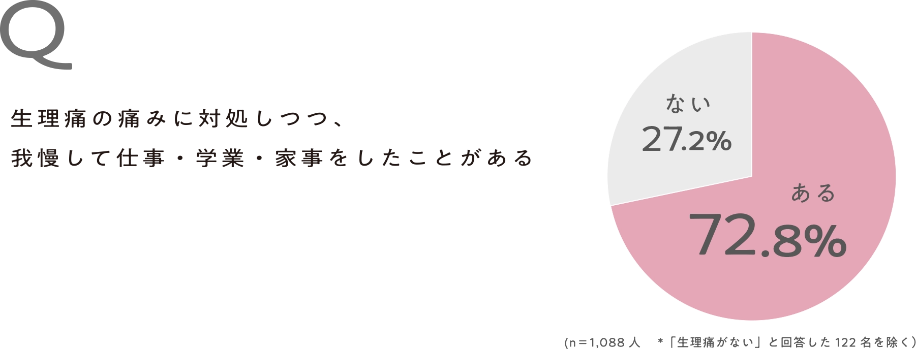 Q 生理痛の痛みに対処しつつ、我慢して仕事・学業・家事をしたことがある ある：72.8% ない：27.2% （n＝1,088人 ※「生理痛がない」と回答した122名を除く）