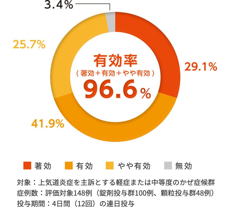 対象：上気道炎症を主訴とする軽症または中等度のかぜ症候群 症例数：評価対象148例（錠剤投与群100例、顆粒投与群48例）投与期間：4日間（12回）の連日投与