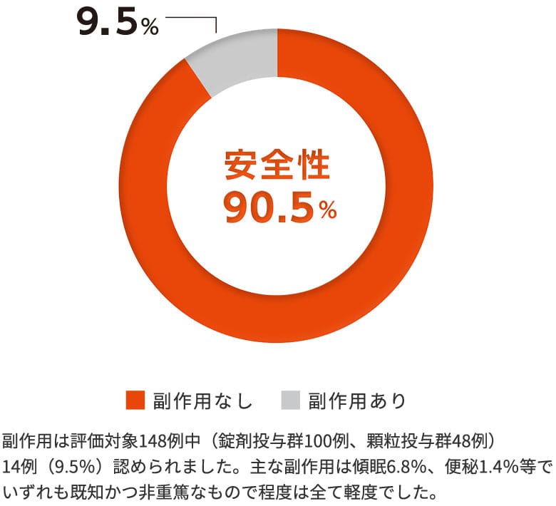 副作用は評価対象148例中（錠剤投与群100例、顆粒投与群48例）14例（9.5％）認められました。主な副作用は傾眠6.8％、便秘1.4％等でいずれも既知かつ非重篤なもので程度は全て軽度でした。