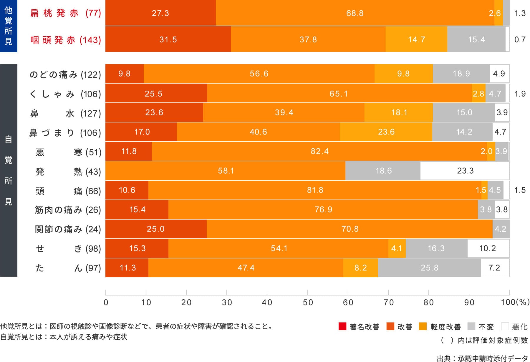 他覚所見とは：医師の視触診や画像診断などで、患者の症状や障害が確認されること。自覚所見とは：本人が訴える痛みや症状