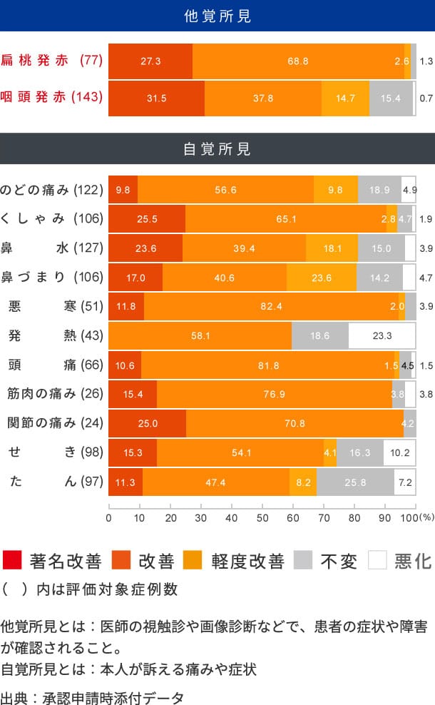 他覚所見とは：医師の視触診や画像診断などで、患者の症状や障害が確認されること。自覚所見とは：本人が訴える痛みや症状