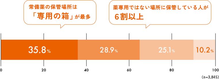常備薬の保管場所は「専用の箱」が最多　薬専用ではない場所に保管している人が６割以上　薬を収納するための専用の箱35.8%　引き出し28.9%　簡易的な箱（空き箱など）25.1%　その他10.2%