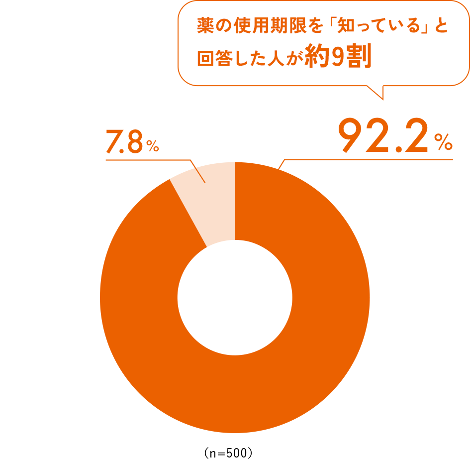薬の使用期限を「知っている」と回答した人が約9割 知っている92.2% 知らなかった7.8%