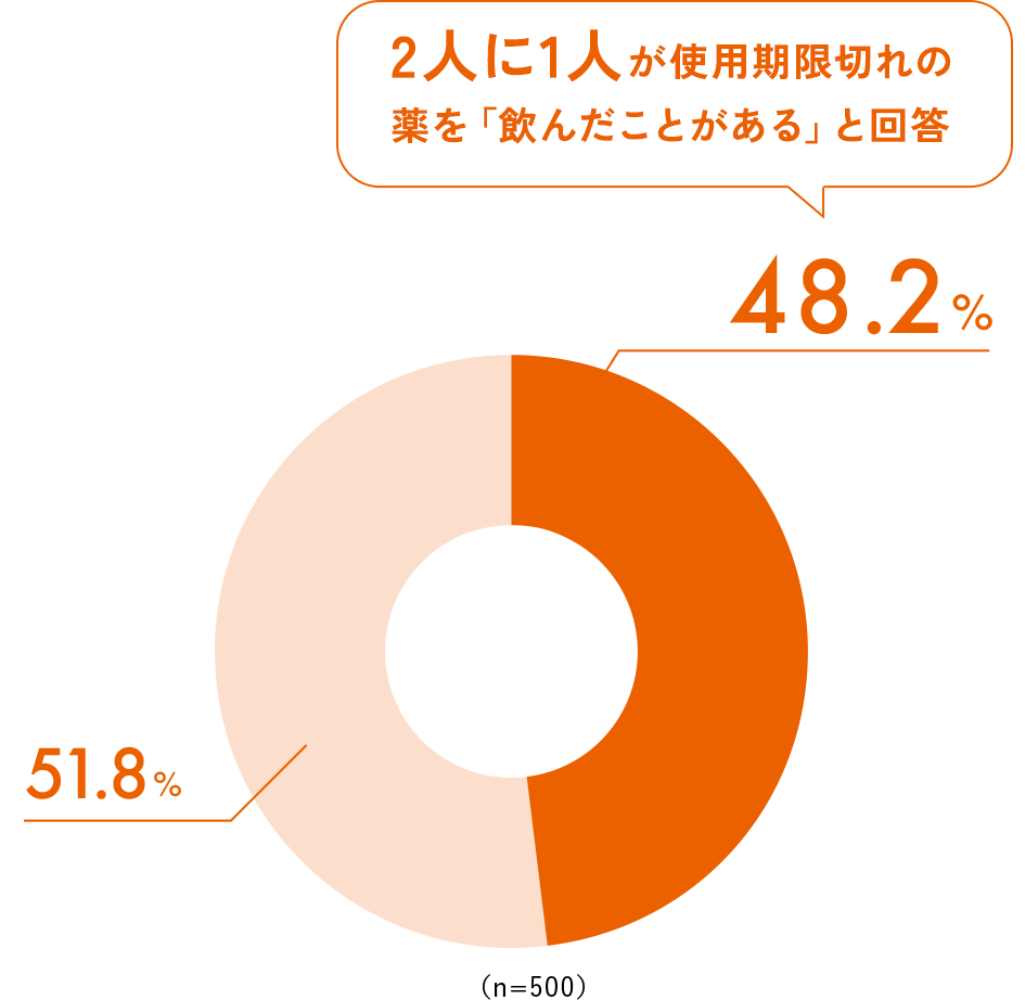 2人に1人が使用期限切れの薬を「飲んだことがある」と回答 ある48.2% ない 51.8%