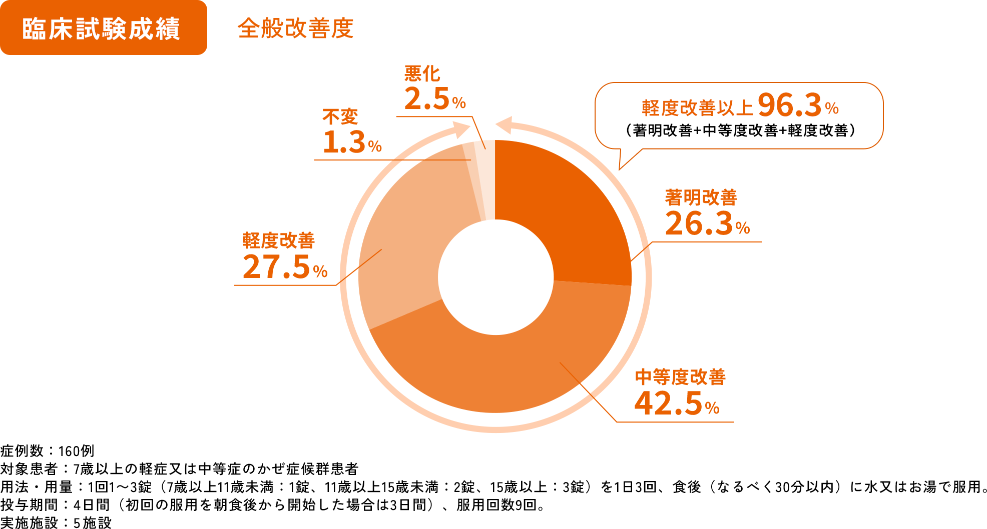 臨床試験成績 全般改善度のグラフ