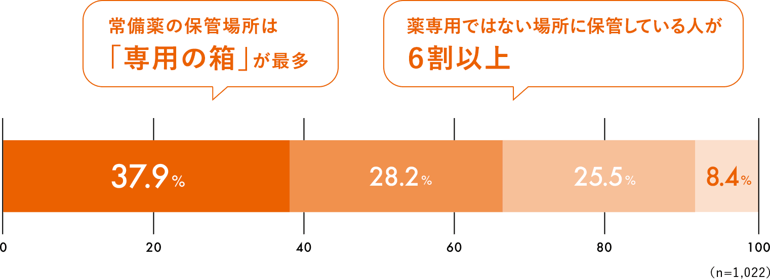 37.9% 28.2% 25.5% 8.4% （n=1,022） 常備薬の保管場所は「専用の箱」が最多 薬専用ではない場所に保管している人が６割以上