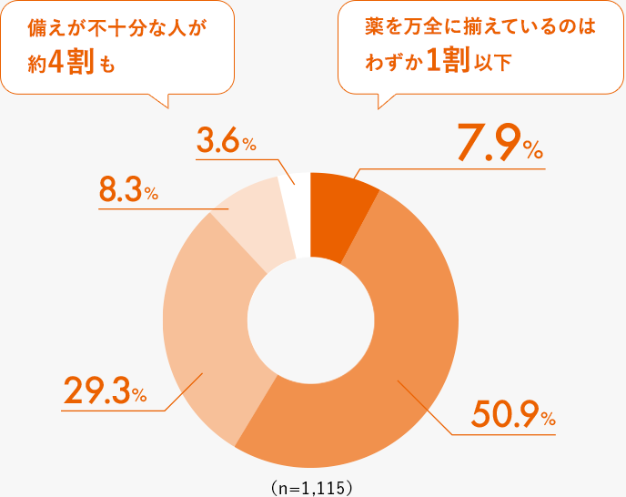 7.9% 50.9% 29.3% 8.3% 3.6% （n=1,115） 薬を万全に揃えているのはわずか1割以下 備えが不十分な人が約4割も