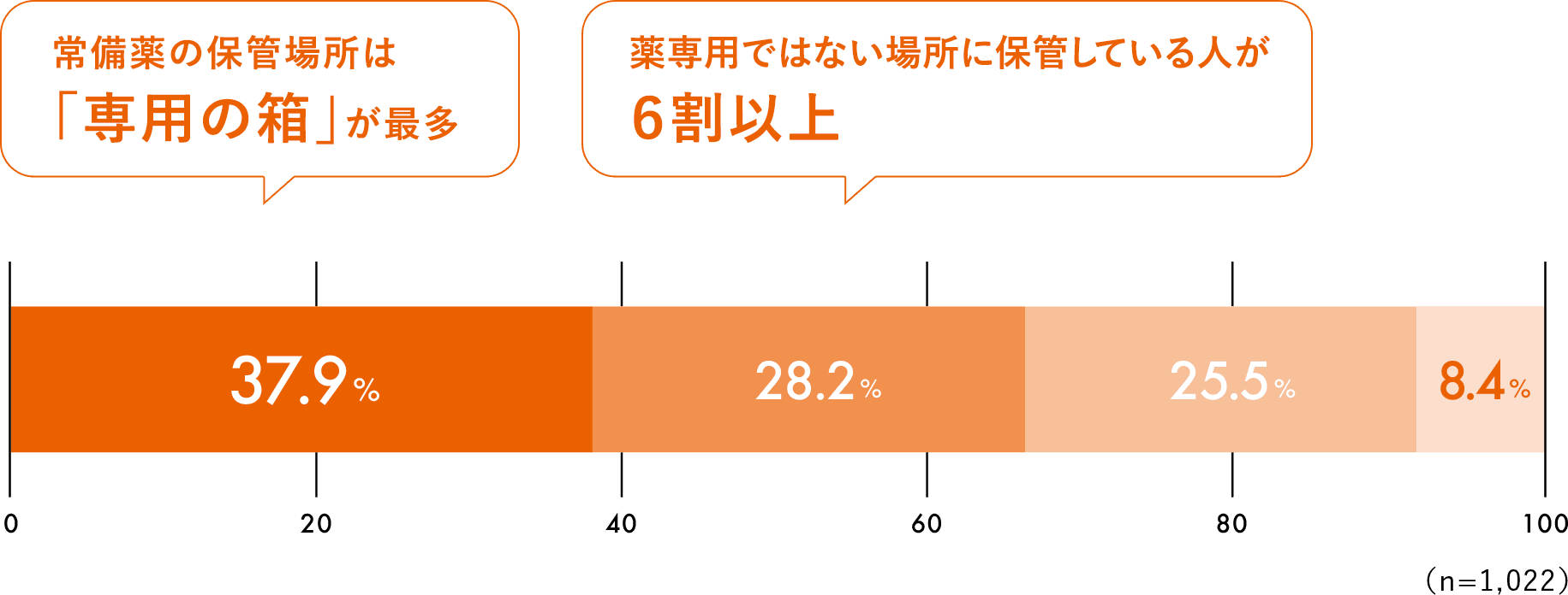 37.9% 28.2% 25.5% 8.4% （n=1,022） 常備薬の保管場所は「専用の箱」が最多 薬専用ではない場所に保管している人が６割以上