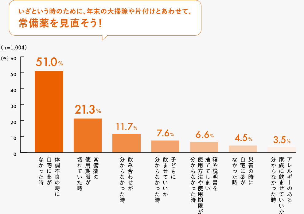 体調不良の時に自宅に薬がなかった時 51.0% 常備薬の使用期限が切れていた時 21.3% 飲み合わせが分からなかった時 11.7% 子どもに飲ませていいか分からなかった時 7.6% 箱や説明書を捨ててしまい使用方法や使用期限が分からなかった時 6.6% 災害の時に自宅に薬がなかった時 4.5% アレルギーのある家族に飲ませていいか分からなかった時 3.5% （n=1,004） いざという時のために、年末の大掃除や片付けとあわせて、常備薬を見直そう！