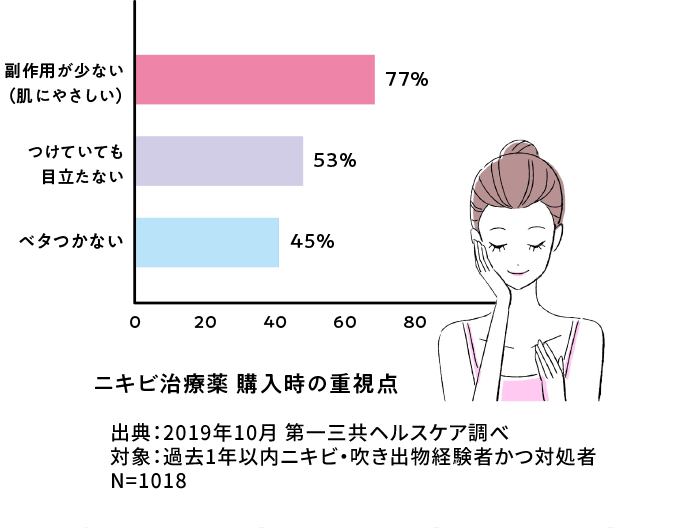 ニキビ治療薬 購入時の重視点 副作用が少ない（肌にやさしい）77％、つけていても目立たない53％、ベタつかない45％　出典：2019年10月 第一三共ヘルスケア調べ 対象：過去1年以内ニキビ・吹き出物経験者かつ対処者 N=1018のグラフ