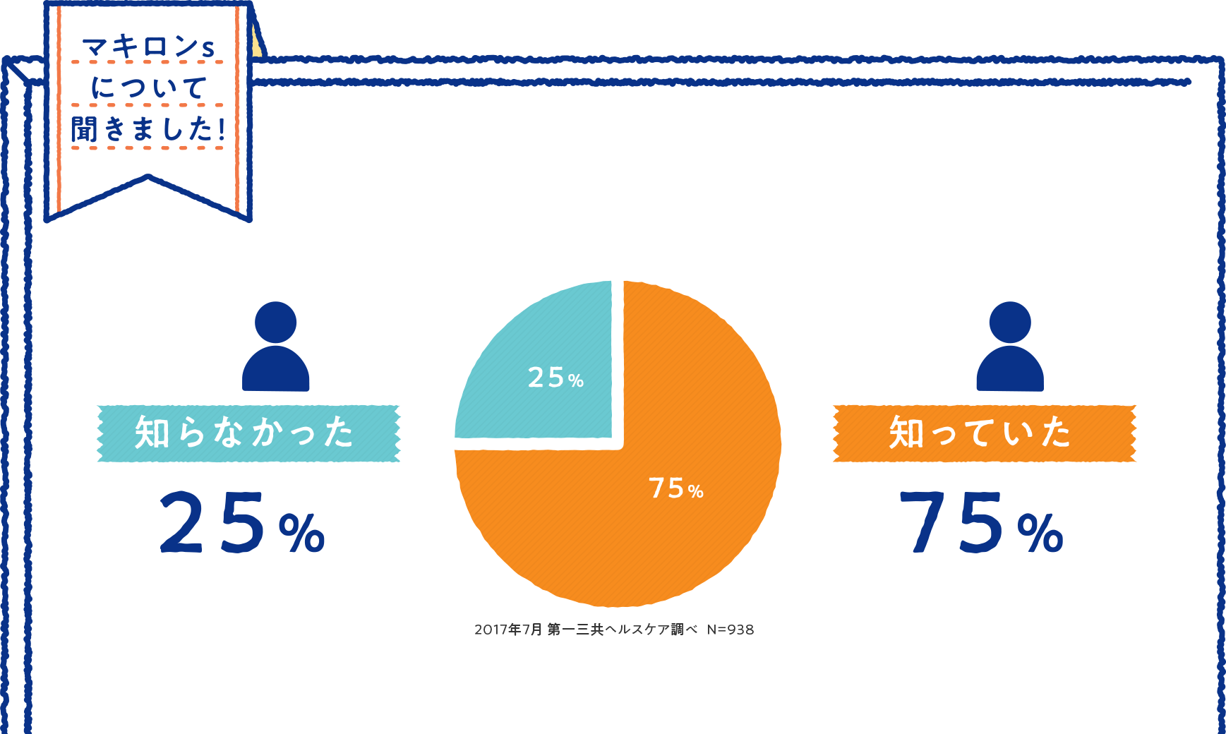 マキロンsについて聞きました！ 知らなかった 25% 知っていた 75%