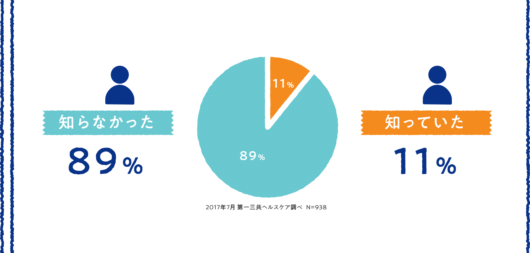 知らなかった 89% 知っていた 11%