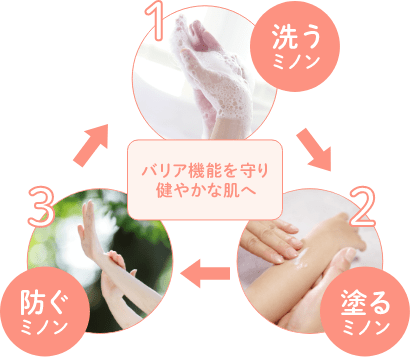 バリア機能を守り健やかな肌へ 1 洗うミノン 2 塗るミノン 3 防ぐミノン