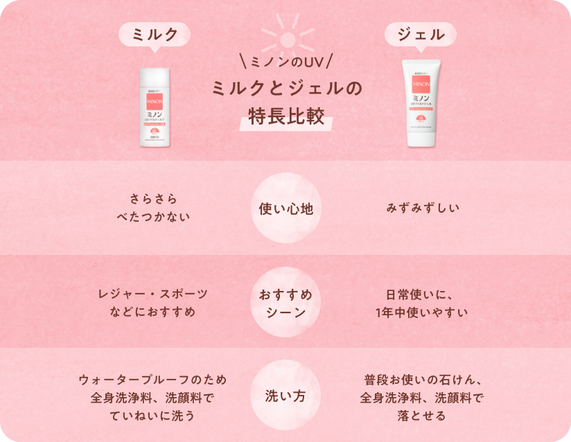 ミノンのUVジェルとミルクの特長比較