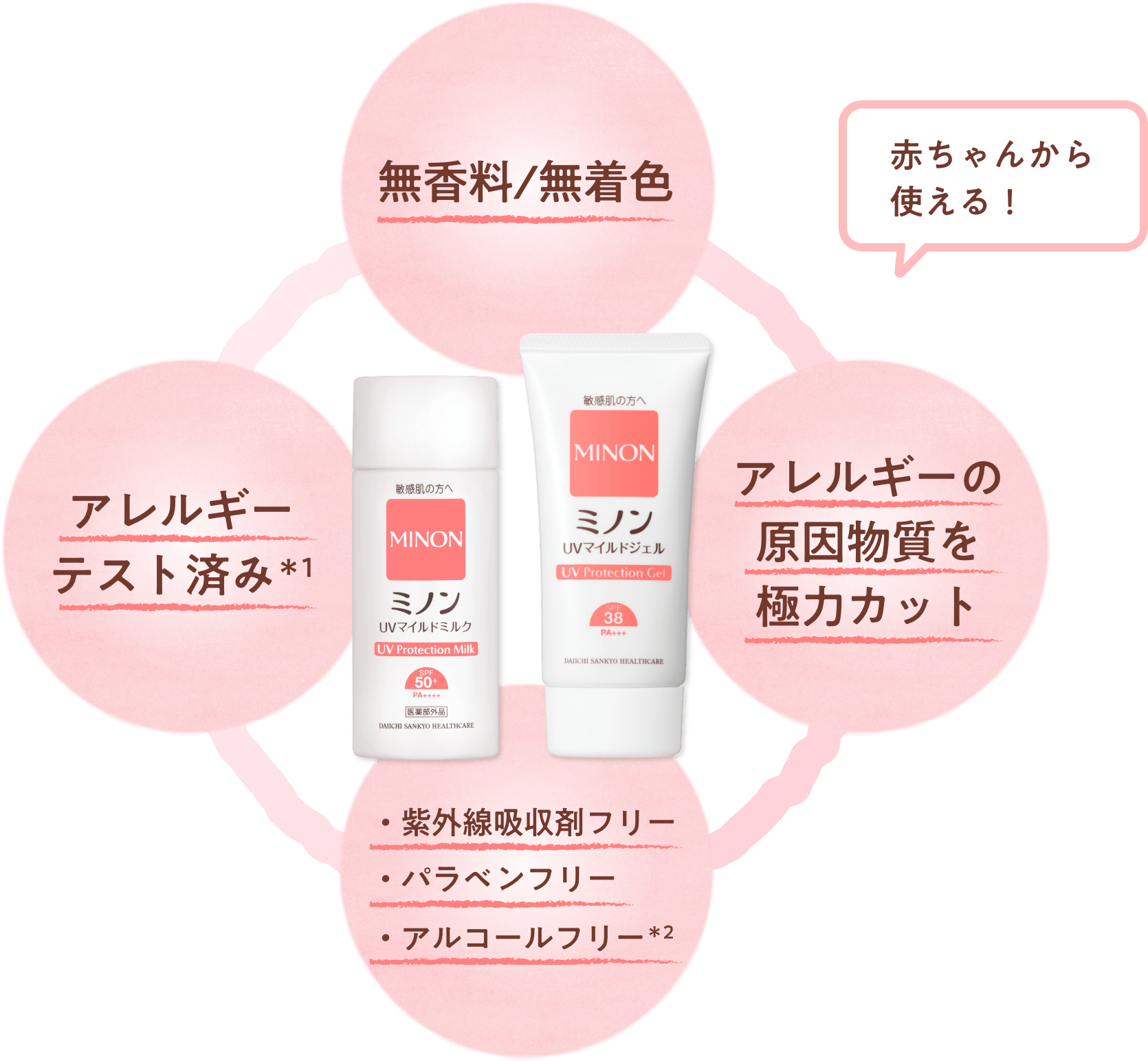 無香料/無着色　アレルギーテスト済み＊1　赤ちゃんから使える！　アレルギーの原因物質を極力カット　・紫外線吸収剤フリー　・パラベンフリー　・アルコールフリー＊2