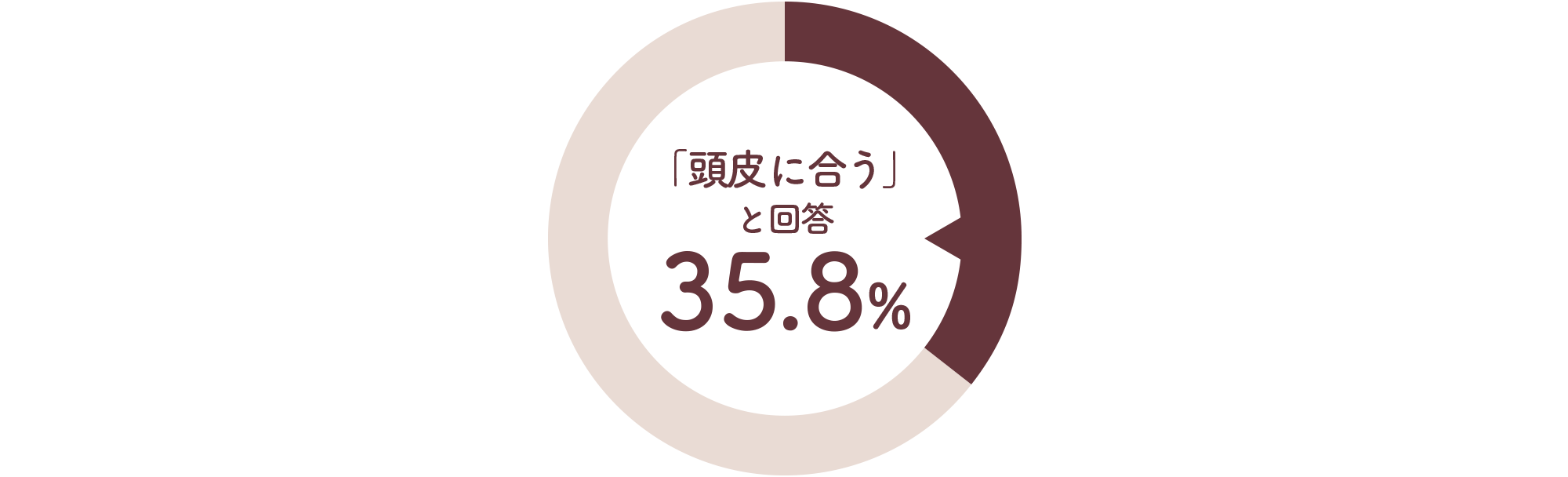 頭皮に合う と回答 35.8%