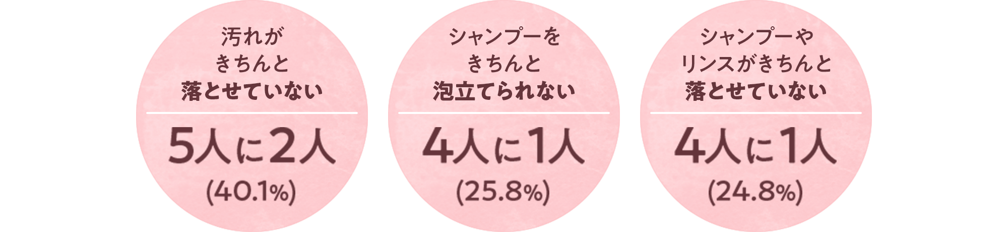 汚れが きちんと 落とせていない 5人に2人(40.1%) シャンプーを きちんと 泡立てられない 4人に1人(25.8%) シャンプーや リンスがきちんと 落とせていない 4人に1人(24.8%)