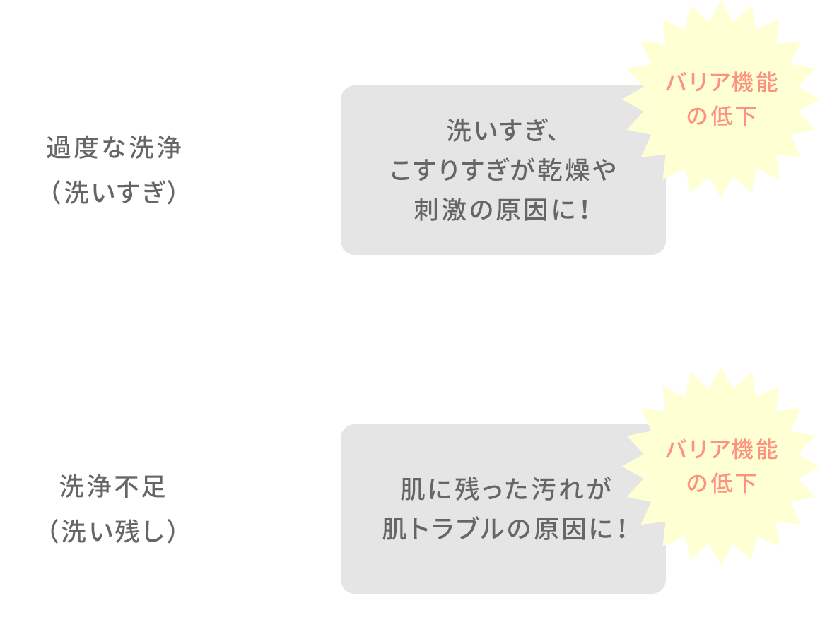 過度な洗浄（洗いすぎ）：洗いすぎ、こすりすぎが乾燥や刺激の原因に！／洗浄不足（洗い残し）：肌に残った汚れが肌トラブルの原因に！