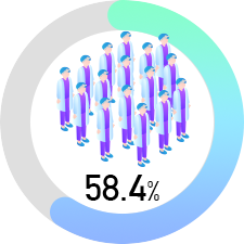 歯ぐきから血が出る58.4％