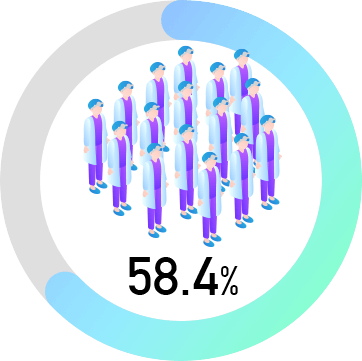 歯ぐきから血が出る58.4％