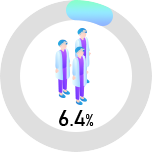 口臭が気になる6.4％