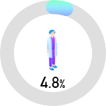 歯の間に食べ物がはさまりやすい4.8％