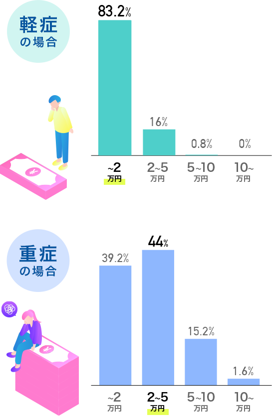 歯周病の治療費は？軽症の場合。重症の場合。