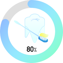 不十分な歯磨き84％